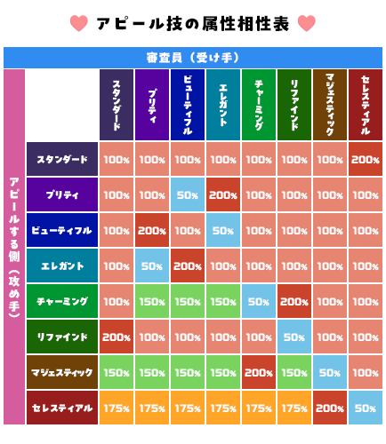 マジカル★コーデバトル属性相性